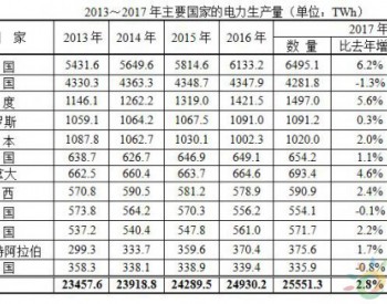 世界各国电力生产