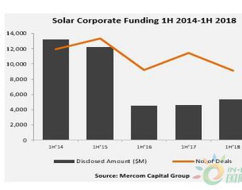 上半年<em>全球太阳能</em>行业企业融资同比增长15%