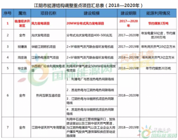 2020年江阴<em>市清洁能源</em>利用占比10%，风电装机规模达到20MW！江阴市印发能源结构调整实施方案（2018—2020年）！