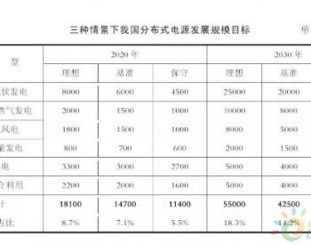 <em>中国分布式</em>电源和微电网发展规模预测