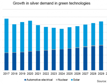 2028年太阳能电池<em>银浆</em>用银预计减半以上