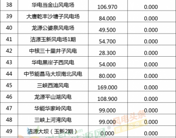 85个风电场中17个获补偿分！甘肃电网5月“两个细则”<em>考核结果</em>公布