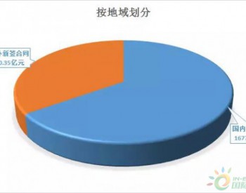 中国能建2018年上半年<em>新签合同</em>2578.33亿元