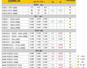 光伏价格：上游企稳止跌 高效组件跌至2.2元/W