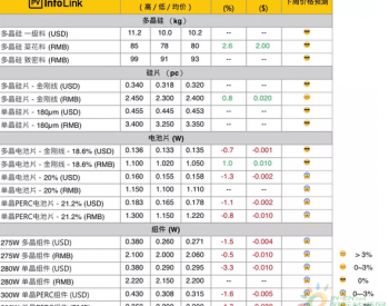 上游企稳止跌，高效组件跌至2.2元/W