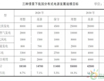 2020年分布式电源理想占比8.7% 中国分布式电源和微<em>电网发展</em>规模预测