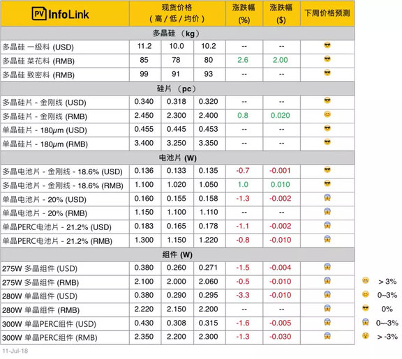 上游企稳止跌，高效组件跌至2.2元/W