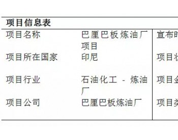 <em>印度尼西</em>亚2018年第一季度能源项目信息动态