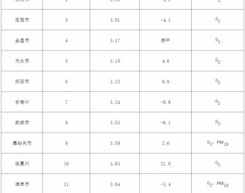 甘肃<em>省环保厅</em>发布14个城市6月环境空气质量排名情况