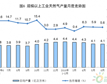 统计局：2018年<em>6月份</em>天然气产量同比增长5.6%