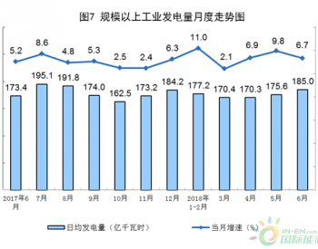 增長11.4%！6月風電恢復兩位數增長