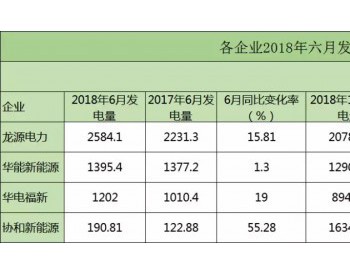 五大风电企业公布2018年1-<em>6月份</em>风电发电量 总发电量403.44亿千瓦