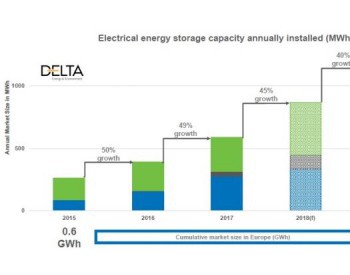 2017年欧洲<em>电力储能</em>项目跃升近 50%