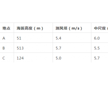 分散式風電如何測風