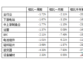 一周光伏<em>经理人</em>指数变化情况