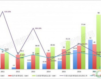 2018年上半年<em>中国新增光伏</em>装机达24GW 分布式超12GW