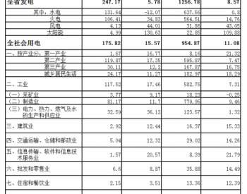 <em>湖北省电力</em>运行情况：上半年发电1256.78亿千瓦时 增长8.57%