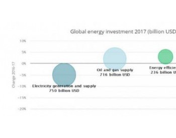 中国是最大的能源<em>投资地</em> 超过全球总量的1/5