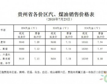 贵州省89#汽油（国Ⅴ）和<em>0#柴油</em>最高零售价格每吨分别在现行标准基础上降低125元、120元