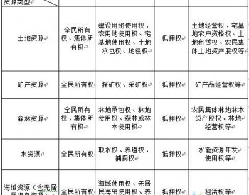 政策全文 | 福建省<em>自然资源产权制度</em>改革实施方案