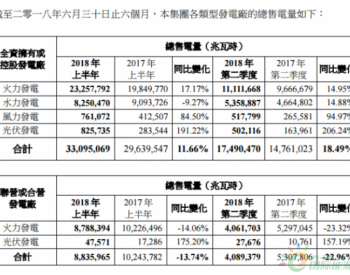 中国电力上半年<em>光伏售电</em>量825735兆瓦时