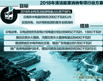 云南電網出臺《2018年清潔能源消納專項行動方案》 最大限度拓展清潔能源消納空間