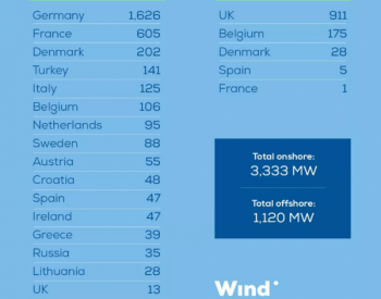 权威数据！下降26%！2018年上半年欧洲新增风电装机4.5GW！（附各国陆上、<em>海上装机</em>数据）