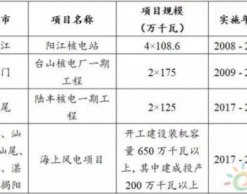 2020年风电装机达650万千瓦!《广东省打<em>赢蓝天保卫战</em>行动方案(2018-2020年)》印发