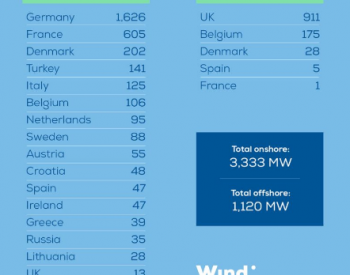2018上半年欧洲新增4.5吉瓦<em>风电容量</em>