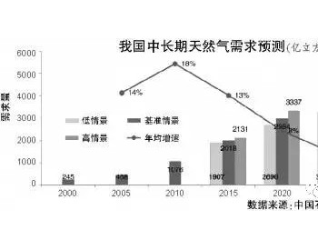 深度：美俄欧“天<em>然气之争</em>”