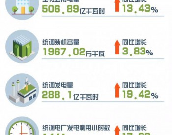 <em>重庆电网</em>发布2018年上半年电力市场交易信息：全社会用电量506.89亿千瓦时同比增长13.43%