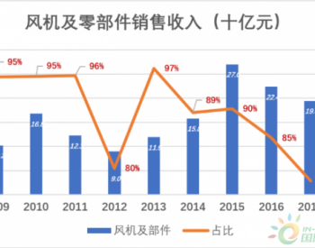 金風科技的逆風自救！