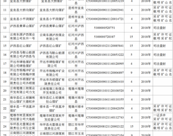 34处，309万吨！云南省2018年煤炭行业化解过剩产能计划退出<em>煤矿名单</em>（第一批）