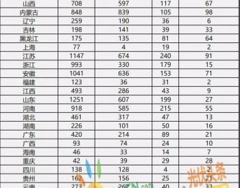 江苏、河南、河北新增光伏装机位列前三，能源局公布2018年上半年光伏建设运行情况