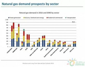 2040年前<em>全球天然气需求</em>年均增长1.4%