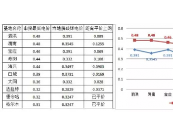 解密特变电工在<em>领跑者基地</em>度电成本最优的EPC解决方案