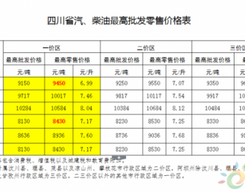 四川省：一价区89号汽油零售价格调整为9450元/吨 0号车用柴油零售价调整为8430元/吨