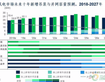 2027年底中国风电累计<em>吊装容量</em>、累计并网容量将分别实现417GW、406GW