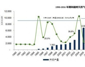 越南建设证券研究所：<em>越南天然气</em>行业的发展潜能评估
