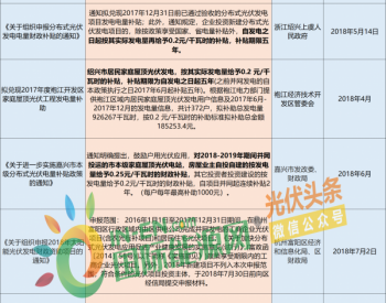 新政后<em>浙江光伏市场</em>简析：14项补贴政策、杭州新增分布式1.412万户、光伏产业链年产值近1800亿！（附12张高清表格）