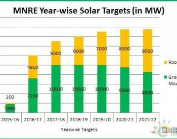 印度规划2011年建成光伏项目100GW： 3年已建成不到25GW！后4年<em>市场潜力巨大</em>！