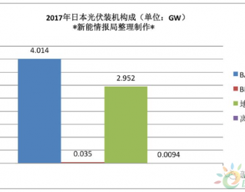 最新统计：日本光伏市场电池组件厂商、逆变器及系统<em>价格分析</em>