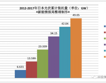最新统计：日本光伏市场电池<em>组件厂</em>商、逆变器及系统价格分析