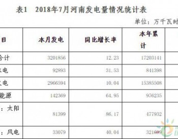 2018年7月河南省<em>电力供需</em>情况：全社会用电量357.80亿千瓦时 同比增长9.08%