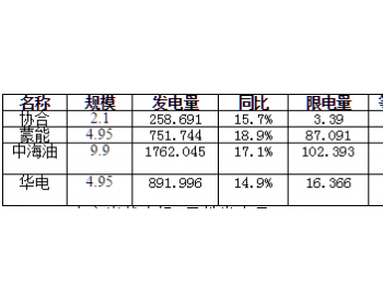 二连浩特<em>7月风电发电量</em>3664.476万千瓦时，同比增长16.8％