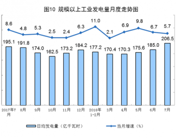 <em>国家统计局</em>：7月份太阳能发电同比增10.9%，环比回落10.2%