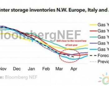 欧洲天然气冬季储量<em>创新低</em>