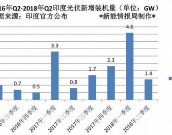 印度新增光伏装机6GW <em>风光互补</em>政策又有什么新变化？