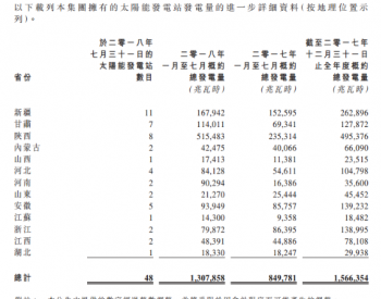 <em>江山控</em>股1-7月太阳能总发电量较去年同期大幅上升约54%