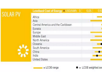 全球各地区可再生能源<em>发电容量</em>、平准成本——光伏